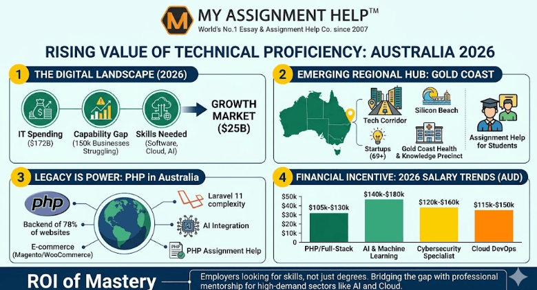 The Rising Value of Technical Proficiency in the Australian Tech Sector